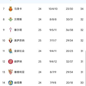 随着皇马2-0，毕巴7-1，西甲最新积分榜：前3仅差1分，争冠白热化